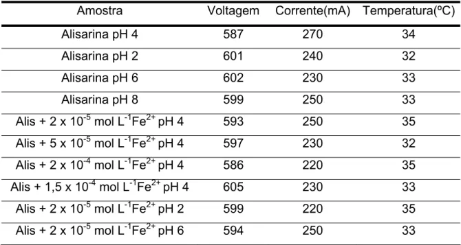 Tabela 3. . Média da voltagem, corrente e temperatura. 