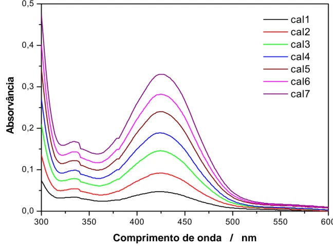 Figura 10.  Espectros de absorvância da alisarina em diferentes concentrações.          Cal1:  2  x  10 -5  mol L -1 , Cal2: 4 x 10 -5  mol L -1 , Cal3: 6 x 10 -5  mol L -1 ,                         Cal4: 8 x 10 -5  mol L -1 , Cal5: 1,0 x 10 -4  mol L -1 ,
