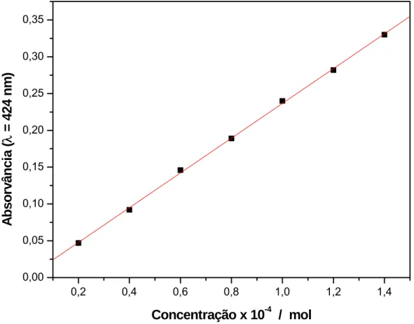 Figura 11.  Curva analítica para a determinação de alisarina