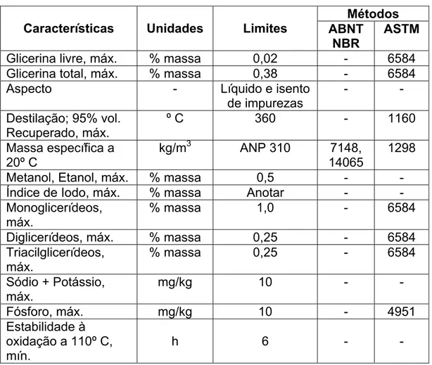 Tabela 1 (Continuação) - Especificação preliminar do biodiesel, portaria  ANP 255/2003 