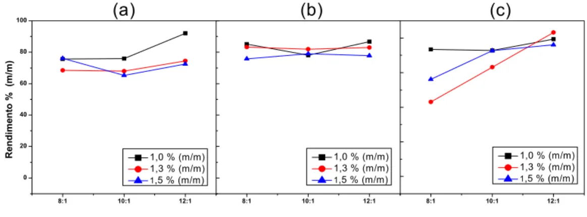 Figura 9- Gráficos da relação da influência da razão molar entre álcool e  óleo no rendimento das reações: (a) à 50 ºC; (b) à 70 ºC e (c) à 80 ºC