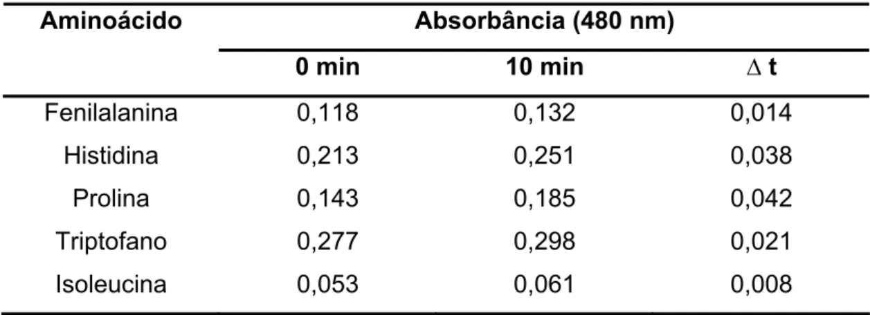 Tabela 2. Variação da absorbância em função do tempo para os cinco  aminoácidos.  Absorbância (480 nm) Aminoácido  0 min  10 min  ∆ t  Fenilalanina  0,118 0,132 0,014  Histidina  0,213 0,251 0,038  Prolina 0,143 0,185 0,042  Triptofano  0,277 0,298 0,021  