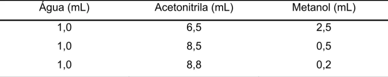 Tabela 4. Volumes de água, acetonitrila e metanol empregados na extração  dos inseticidas em batata