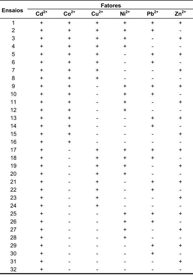 Tabela 1. Planejamento fatorial 2 6  realizado para calibração multivariada.  Fatores Ensaios  Cd 2+    Co 2+    Cu 2+    Ni 2+    Pb 2+    Zn 2+    1 + + + + + +  2 + + + + +  -  3 + + + +  -  +  4 + + + +  -  -  5 + + +  -  + +  6 + + +  -  +  -  7 + + +