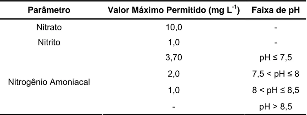 Tabela 2:  Padrão de potabilidade da água em função do valor máximo permitido de  nitrogênio que representam risco a saúde humana [29, 30]