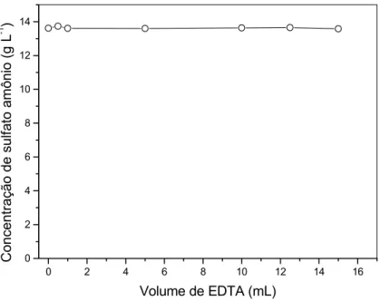Figura 8:  Estudo da quantidade de EDTA na determinação de  íon amônio .  A concentração do íon NH 4 + é expressa 