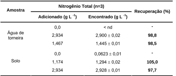 Tabela 4:  Resultado obtido na determinação de nitrogênio total e amoniacal em  amostra de solo e nitrogênio amoniacal em amostra de água de torneira 
