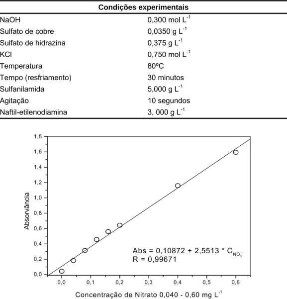 Tabela 5:  Condições experimentais, sem otimização, para construção da curva analítica  de nitrato   Condições experimentais  NaOH  0,300 mol L -1 Sulfato de cobre  0,0350 g L -1 Sulfato de hidrazina  0,375 g L -1 KCl  0,750 mol L -1 Temperatura 80ºC 
