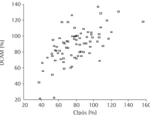 Figura  1  -  Correlação  entre  a  distância  caminhada  em  6 min (DCAM (%)) e a capacidade inspiratória após uso  de broncodilatador (CIpós (%)).