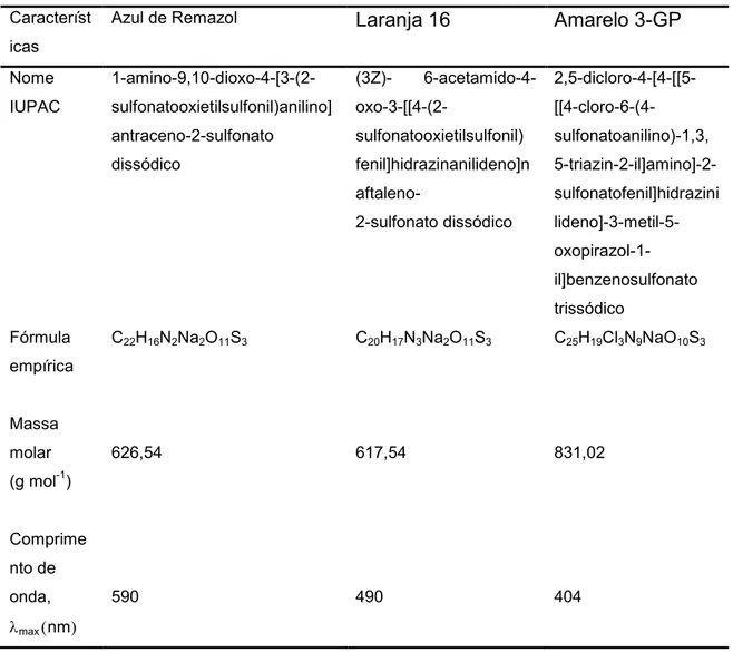 Tabela 2. Características dos corantes Azul de Remazol, Laranja 16 e Amarelo 3-GP. 
