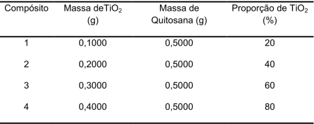 Tabela 3. Proporções diferentes de TiO 2  em relação a massa de quitosana para o preparo 