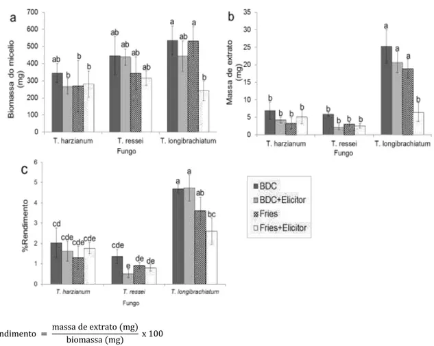 Figura 10: Resultados da comparação de meios líquidos a) biomassa de micélio, b) massa de extrato e c) porcentagem  de rendimento