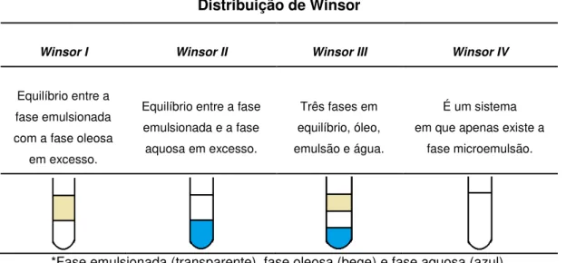 Tabela 2. Classificação que define os vários equilíbrios existentes entre a microemulsão e  as fases aquosa e oleosa* 