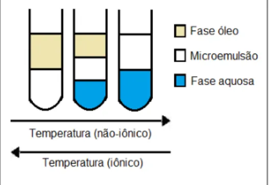 Figura 11 - Representação da evolução do sistema de Winsor em variação da temperatura
