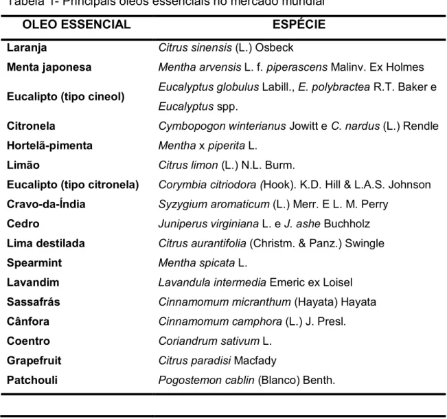 Tabela 1- Principais óleos essenciais no mercado mundial 