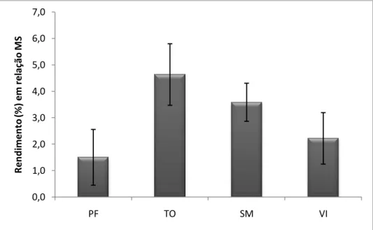 Figura 8 - Média dos rendimentos de óleo essencial (%) das  plantas coletadas em Porto Firme, Tocantins, São 