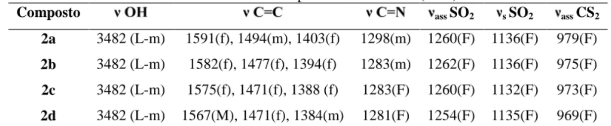 Tabela 1.5: Números de onda máximos / cm -1  das principais bandas observadas nos espectros vibracionais dos 