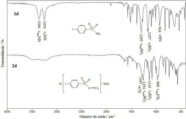 Figura 1.18: Comparação dos espectros na região do infravermelho da sulfonamida 1d em KBr e do 