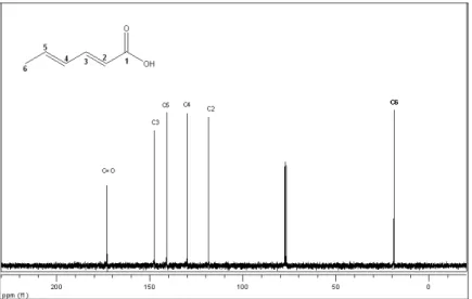 Figura 1.9 - Espectro de RMN de  13 C (75 MHZ, CDCl 3 ,  CDCl3  = 77,00 ppm) do  ácido (2E, 4E)-hexa-2,4-dienóico