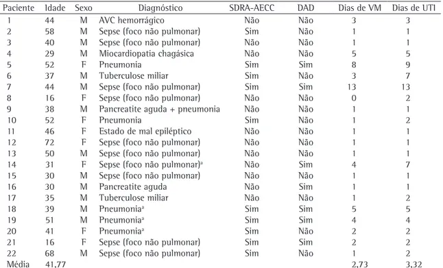 Tabela 1 - Características dos pacientes internados na unidade de terapia intensiva e submetidos à necropsia durante  o estudo.