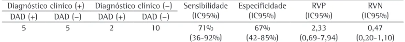 Tabela 2 - Sensibilidade, especificidade, as razões de verossimilhança positiva e negativa dos critérios de diagnóstico  clínico  da  Conferência  Americano-Européia  de  síndrome  do  desconforto  respiratório  agudo  comparados  com  o  histopatológico.