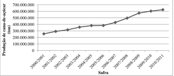 Figura 2. Produção de cana-de-açúcar no Brasil  Fonte: MAPA, 2010a; 2010b; 2011b; CONAB, 2012