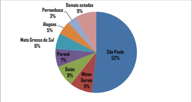 Figura  3.  Representação  dos  estados  brasileiros  na  produção  de  cana-de- cana-de-açúcar