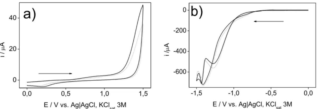 Figura 17. Voltamograma cíclico utilizando CrCl 3  0,10 mol L -1  como eletrólito  suporte na ausência () e na presença ( ―) de TBH (1,00 mmol.L -1 )
