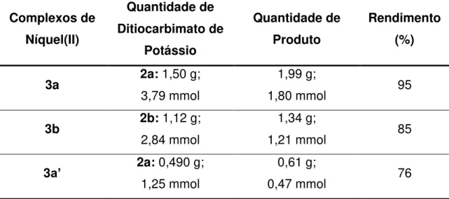 Tabela 1.2: Quantidades de reagentes, produtos e rendimentos das sínteses de bis(1-