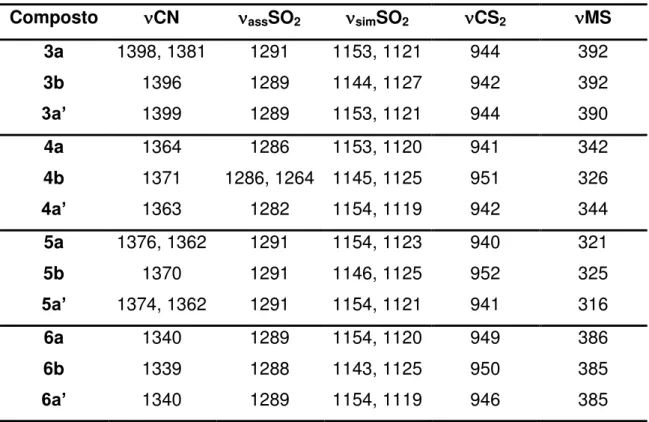 Tabela  1.9:  Algumas  bandas  importantes  dos  espectros  vibracionais  (cm -1 )  dos  complexos de zinco e níquel com ligantes ditiocarbimatos e tritiocarbimatos  