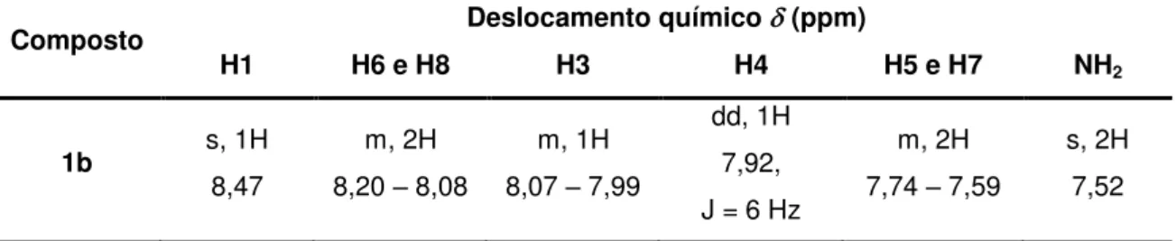 Tabela 1.12: Deslocamentos químicos em ppm de RMN de  1 H para 1b. 