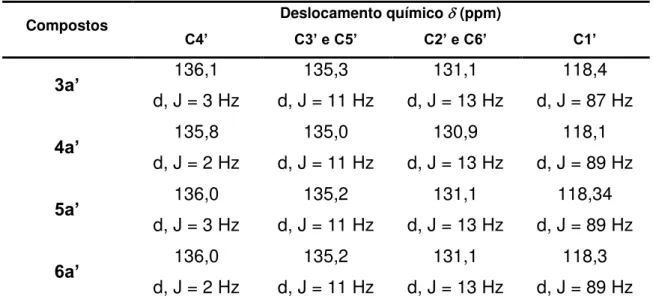 Tabela  1.15:  Deslocamentos  químicos  em  ppm  de  RMN  de  13 C  para  o  cátion  tetrafenilfosfônio nos complexos  3a’, 4a’, 5a’ e 6a’