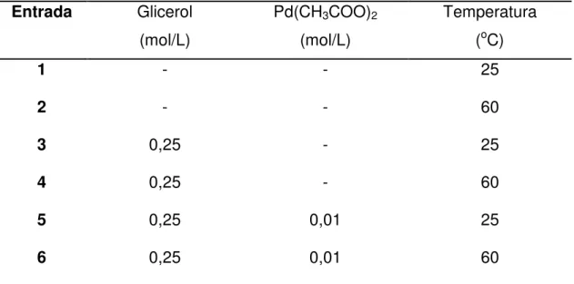 Tabela  I-1.  Experimentos  realizados  para  quantificação  do  H 2 O 2   residual  via 