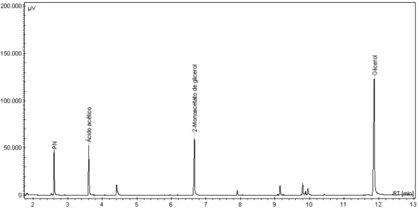 Figura  I-5.  Cromatograma  obtido  após  o  tratamento  com  trifenilfosfina  na  oxidação  do  glicerol após 2 horas de reação