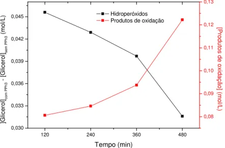 Figura I-6. Concentração de intermediários glicerol-hidroperóxidos e produtos de oxidação  do  glicerol  ao  longo  de  8  horas  de  reação