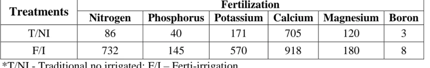 Table 1 shows the types of treatments and their respective amounts of chemicals  per  hectare