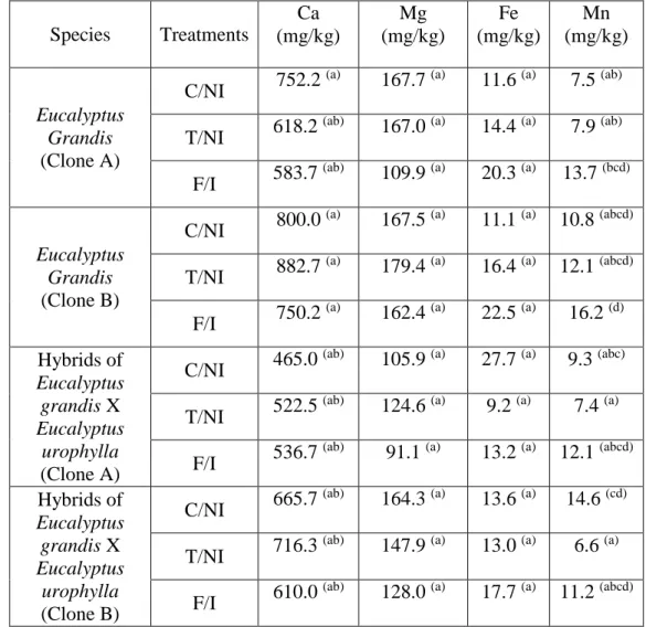 Table 3. Mean values of metal content, functioning as silvicultural treatment, from the clones  and the 2 species of the Eucalyptus genre