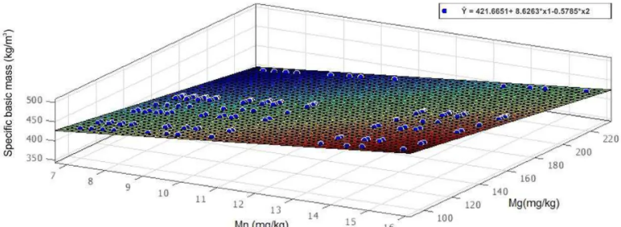 Figure  1.  Graph  of  the  relation  between  the  values  of  specific  mass  (kg/m 3 ),  manganese  concentration  (mg/kg)  and  magnesium  (mg/kg)  in  the  wood  of  two  tested  species,  for  the  C/NI treatment.