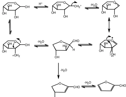 Figure 1. Dehydration of xylose to form furfural (Ribeiro et al., 2012). 