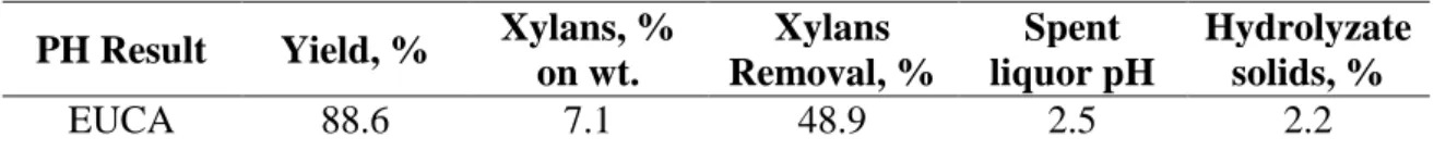 Table 2. Eucalypt chip Pre-hydrolysis (PH) result. 