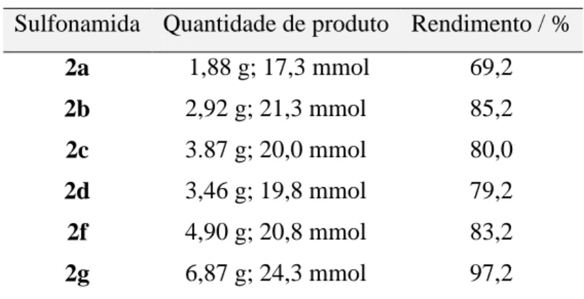 Tabela 1. Rendimentos das reações de síntese das sulfonamidas  Sulfonamida  Quantidade de produto   Rendimento / % 