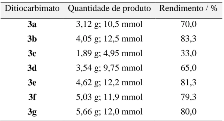 Tabela 2. Rendimentos das reações de síntese dos sais    N-R-sulfonilditiocarbimatos de potássio diidratados 