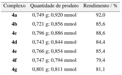 Tabela 3. Rendimento das reações de síntese de   bis(trifenilfosfina)-N-R-sulfonilditiocarbimatopaládio(II)  Complexo  Quantidade de produto   Rendimento / % 