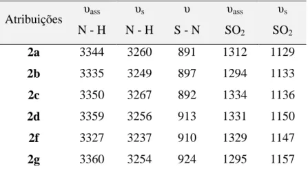Tabela 6. Números de onda / cm -1  das principais bandas observadas   nos espectros das sulfonamidas sintetizadas 