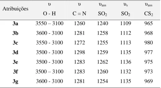 Tabela 7. Número de onda / cm -1  das principais bandas observadas nos espectros dos sais   N-R-sulfonilditiocarbimatos de potássio diidratados sintetizados  a