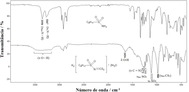 Figura 15. Comparação dos espectros de absorção no infravermelho entre os compostos 2c e 3c  