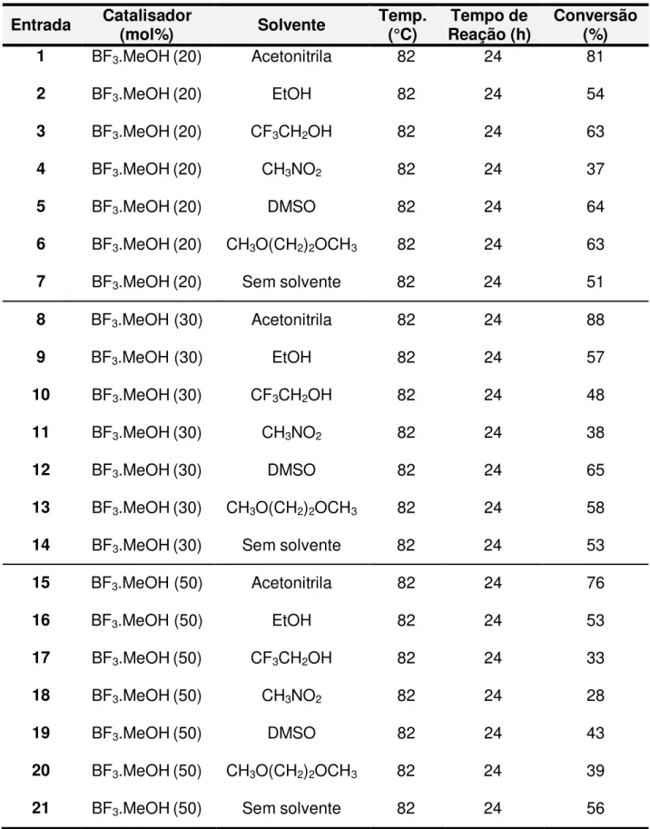 Tabela  4:  Efeito  do  solvente  e  quantidade  percentual  de  catalisador  na 