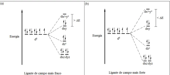 Figura 22. Diferenças entre o split de energias para ligantes de campo mais fraco (a) e de 