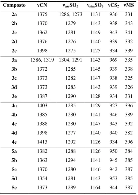 Tabela 5. Bandas do espectro vibracional em cm -1 para os composto 2a-e, 3a-e, 4a-e e 