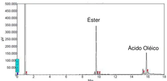Figura 3. Cromatograma obtido nas reações de esterificação do ácido oléico. Éster 